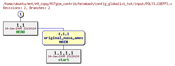 Revisions of MITgcm_contrib/heimbach/config_global1x1_tot/input/POLY3.COEFFS