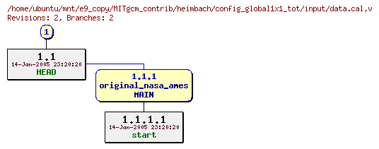 Revisions of MITgcm_contrib/heimbach/config_global1x1_tot/input/data.cal