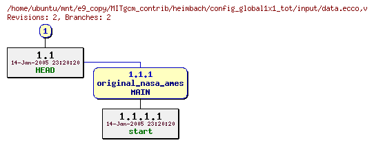 Revisions of MITgcm_contrib/heimbach/config_global1x1_tot/input/data.ecco