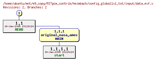 Revisions of MITgcm_contrib/heimbach/config_global1x1_tot/input/data.exf