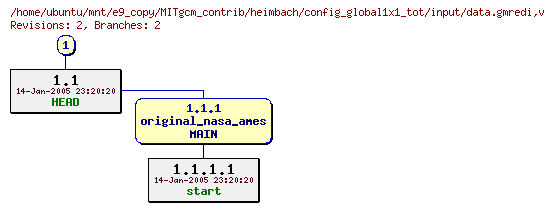 Revisions of MITgcm_contrib/heimbach/config_global1x1_tot/input/data.gmredi
