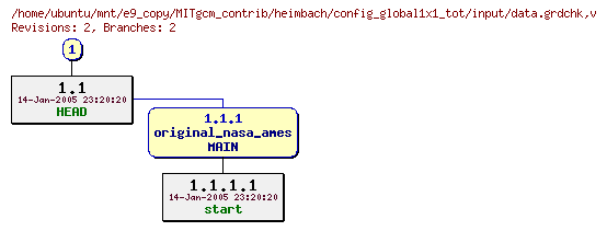 Revisions of MITgcm_contrib/heimbach/config_global1x1_tot/input/data.grdchk