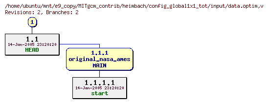 Revisions of MITgcm_contrib/heimbach/config_global1x1_tot/input/data.optim
