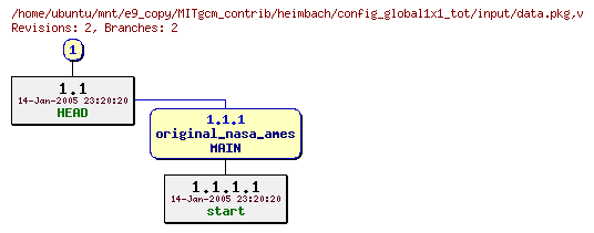 Revisions of MITgcm_contrib/heimbach/config_global1x1_tot/input/data.pkg
