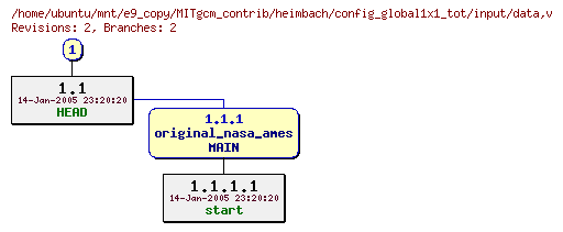 Revisions of MITgcm_contrib/heimbach/config_global1x1_tot/input/data