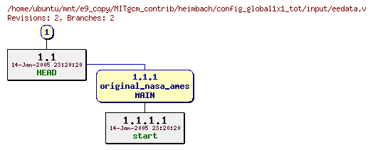 Revisions of MITgcm_contrib/heimbach/config_global1x1_tot/input/eedata