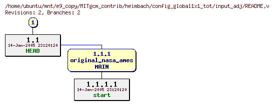 Revisions of MITgcm_contrib/heimbach/config_global1x1_tot/input_adj/README