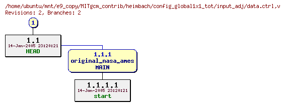 Revisions of MITgcm_contrib/heimbach/config_global1x1_tot/input_adj/data.ctrl