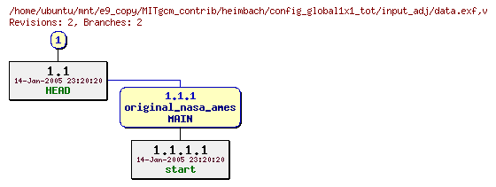 Revisions of MITgcm_contrib/heimbach/config_global1x1_tot/input_adj/data.exf