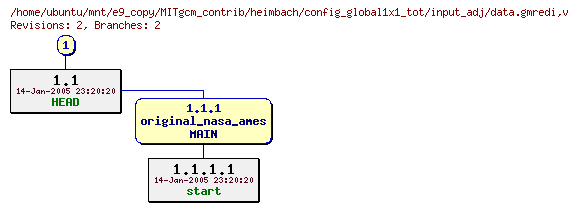 Revisions of MITgcm_contrib/heimbach/config_global1x1_tot/input_adj/data.gmredi