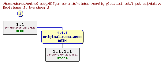 Revisions of MITgcm_contrib/heimbach/config_global1x1_tot/input_adj/data