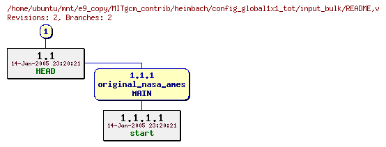 Revisions of MITgcm_contrib/heimbach/config_global1x1_tot/input_bulk/README