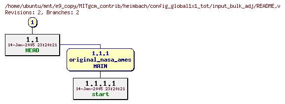 Revisions of MITgcm_contrib/heimbach/config_global1x1_tot/input_bulk_adj/README