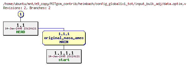 Revisions of MITgcm_contrib/heimbach/config_global1x1_tot/input_bulk_adj/data.optim