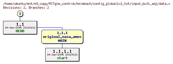 Revisions of MITgcm_contrib/heimbach/config_global1x1_tot/input_bulk_adj/data