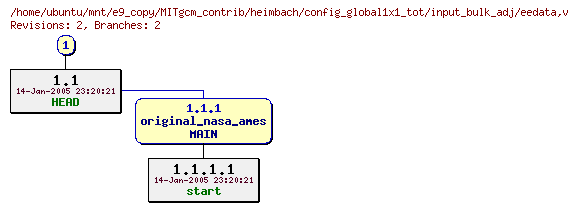 Revisions of MITgcm_contrib/heimbach/config_global1x1_tot/input_bulk_adj/eedata