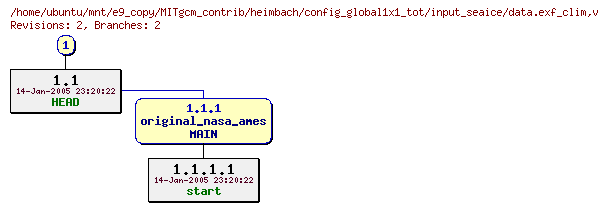 Revisions of MITgcm_contrib/heimbach/config_global1x1_tot/input_seaice/data.exf_clim
