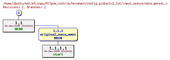 Revisions of MITgcm_contrib/heimbach/config_global1x1_tot/input_seaice/data.gmredi
