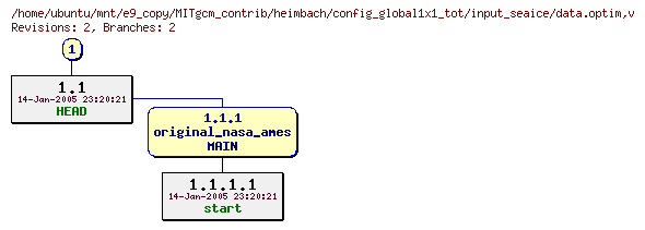 Revisions of MITgcm_contrib/heimbach/config_global1x1_tot/input_seaice/data.optim