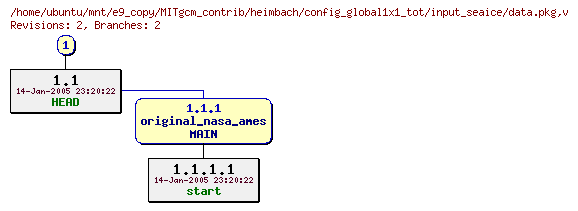 Revisions of MITgcm_contrib/heimbach/config_global1x1_tot/input_seaice/data.pkg
