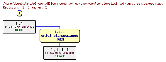 Revisions of MITgcm_contrib/heimbach/config_global1x1_tot/input_seaice/eedata