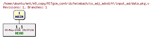 Revisions of MITgcm_contrib/heimbach/cs_adj_advdiff/input_ad/data.pkg