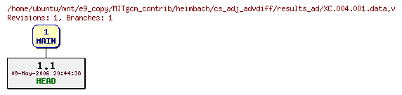 Revisions of MITgcm_contrib/heimbach/cs_adj_advdiff/results_ad/XC.004.001.data