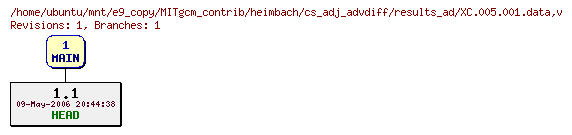 Revisions of MITgcm_contrib/heimbach/cs_adj_advdiff/results_ad/XC.005.001.data