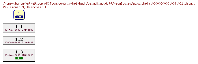 Revisions of MITgcm_contrib/heimbach/cs_adj_advdiff/results_ad/adxx_theta.0000000000.004.001.data