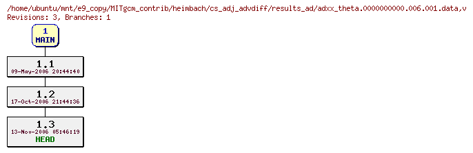 Revisions of MITgcm_contrib/heimbach/cs_adj_advdiff/results_ad/adxx_theta.0000000000.006.001.data