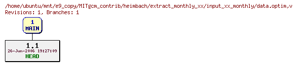 Revisions of MITgcm_contrib/heimbach/extract_monthly_xx/input_xx_monthly/data.optim