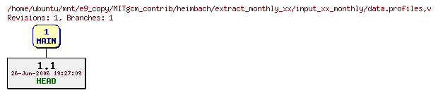 Revisions of MITgcm_contrib/heimbach/extract_monthly_xx/input_xx_monthly/data.profiles