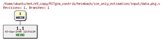 Revisions of MITgcm_contrib/heimbach/ice_only_estimation/input/data.pkg