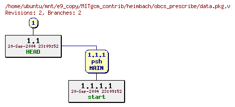 Revisions of MITgcm_contrib/heimbach/obcs_prescribe/data.pkg