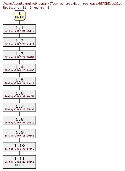 Revisions of MITgcm_contrib/high_res_cube/README.cs32