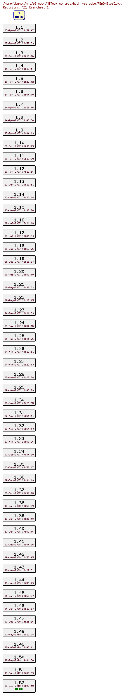 Revisions of MITgcm_contrib/high_res_cube/README.cs510