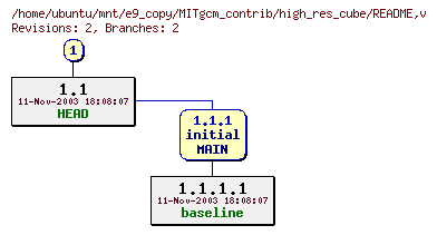 Revisions of MITgcm_contrib/high_res_cube/README