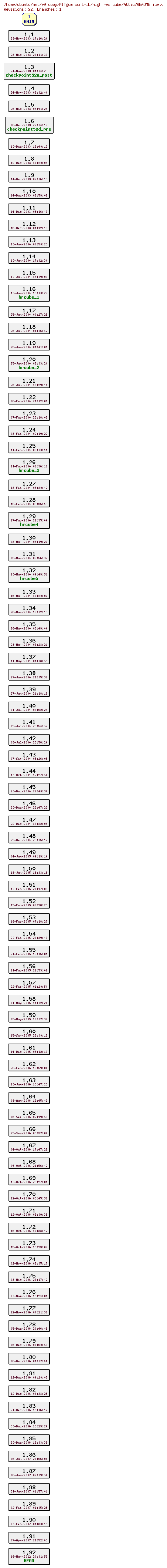 Revisions of MITgcm_contrib/high_res_cube/README_ice