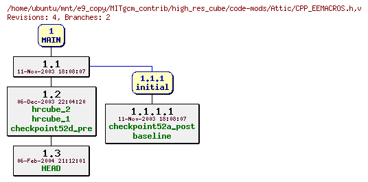 Revisions of MITgcm_contrib/high_res_cube/code-mods/CPP_EEMACROS.h