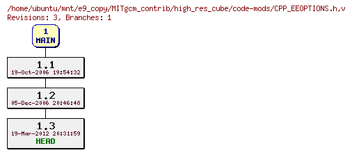 Revisions of MITgcm_contrib/high_res_cube/code-mods/CPP_EEOPTIONS.h