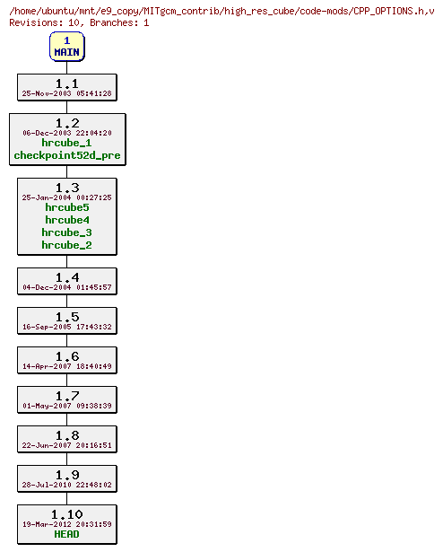 Revisions of MITgcm_contrib/high_res_cube/code-mods/CPP_OPTIONS.h