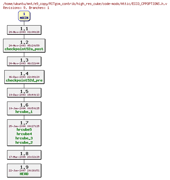 Revisions of MITgcm_contrib/high_res_cube/code-mods/ECCO_CPPOPTIONS.h