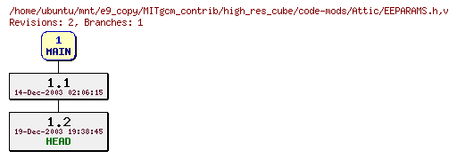 Revisions of MITgcm_contrib/high_res_cube/code-mods/EEPARAMS.h