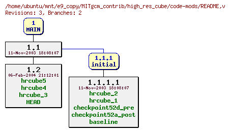 Revisions of MITgcm_contrib/high_res_cube/code-mods/README