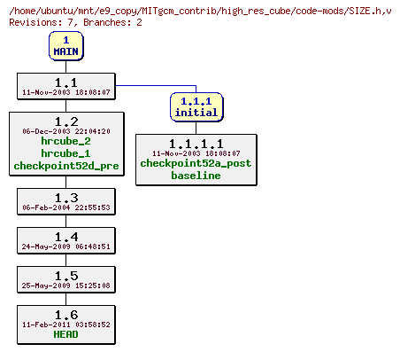 Revisions of MITgcm_contrib/high_res_cube/code-mods/SIZE.h