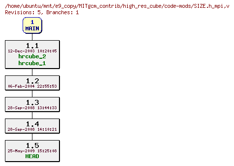 Revisions of MITgcm_contrib/high_res_cube/code-mods/SIZE.h_mpi
