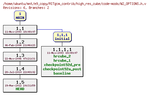 Revisions of MITgcm_contrib/high_res_cube/code-mods/W2_OPTIONS.h