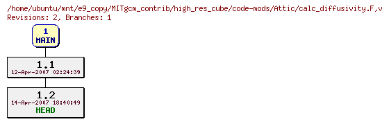 Revisions of MITgcm_contrib/high_res_cube/code-mods/calc_diffusivity.F