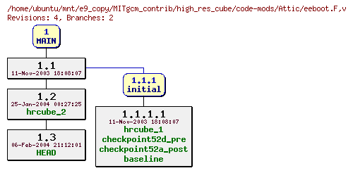 Revisions of MITgcm_contrib/high_res_cube/code-mods/eeboot.F