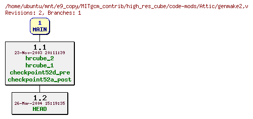 Revisions of MITgcm_contrib/high_res_cube/code-mods/genmake2
